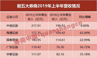 海通證券半年報(bào)亮眼 營(yíng)收凈利重返行業(yè)第二，資產(chǎn)投資收益大增257%