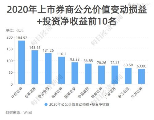 2020年上市券商業(yè)績(jī)?nèi)皰呙?中信國(guó)君海通領(lǐng)銜，興業(yè)增速驚艷，資產(chǎn)投資收益成關(guān)鍵引擎