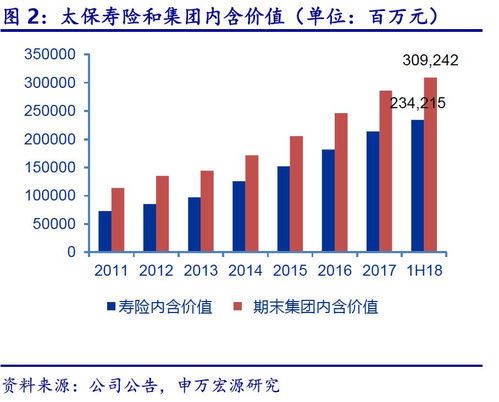 中國(guó)太保2018年中報(bào)點(diǎn)評(píng) 二季度新業(yè)務(wù)價(jià)值強(qiáng)勁增長(zhǎng)，穩(wěn)健投資策略彰顯資產(chǎn)收益韌性