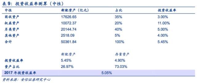負(fù)債端結(jié)構(gòu)改善，資產(chǎn)端監(jiān)管趨嚴(yán) A股并購浪潮下的中長期資產(chǎn)配置慎思