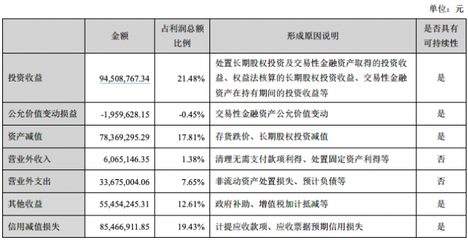 神州信息2019年?duì)I收破百億，投資收益貢獻(xiàn)超20%利潤重繪增長邏輯